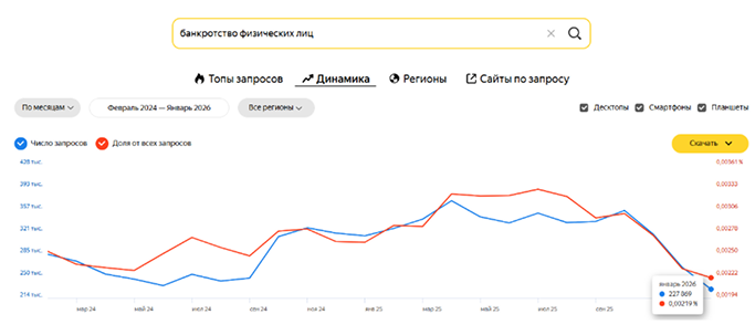 Падение спроса на услуги банкротства